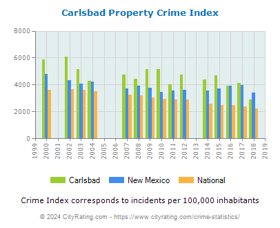 Carlsbad Property Crime vs. State and National Per Capita
