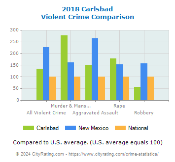Carlsbad Violent Crime vs. State and National Comparison