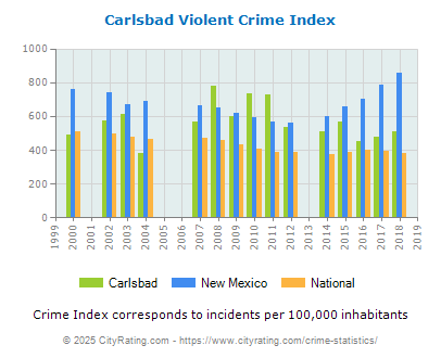 Carlsbad Violent Crime vs. State and National Per Capita