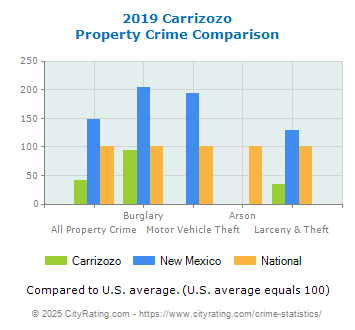 Carrizozo Property Crime vs. State and National Comparison