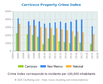 Carrizozo Property Crime vs. State and National Per Capita