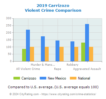 Carrizozo Violent Crime vs. State and National Comparison