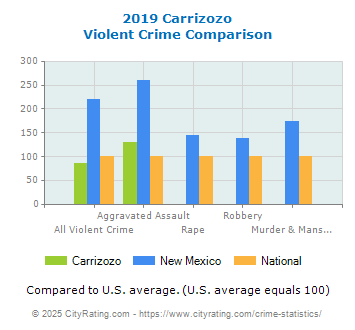 Carrizozo Violent Crime vs. State and National Comparison