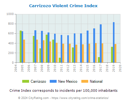Carrizozo Violent Crime vs. State and National Per Capita