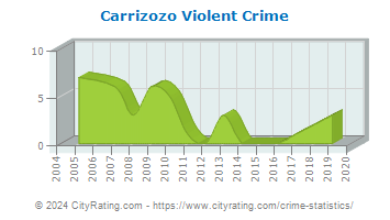 Carrizozo Violent Crime