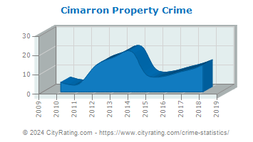 Cimarron Property Crime
