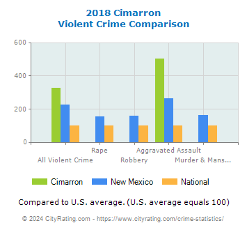 Cimarron Violent Crime vs. State and National Comparison