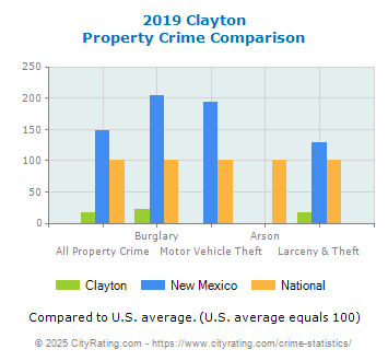 Clayton Property Crime vs. State and National Comparison