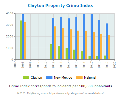 Clayton Property Crime vs. State and National Per Capita