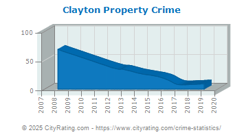 Clayton Property Crime