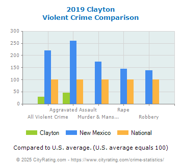 Clayton Violent Crime vs. State and National Comparison