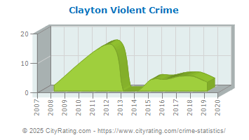 Clayton Violent Crime