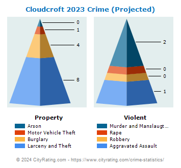 Cloudcroft Crime 2023