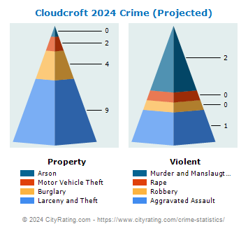 Cloudcroft Crime 2024
