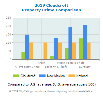 Cloudcroft Property Crime vs. State and National Comparison