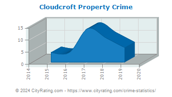 Cloudcroft Property Crime
