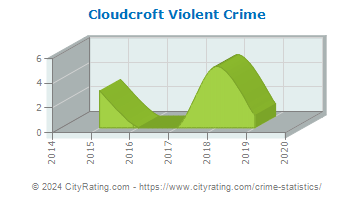 Cloudcroft Violent Crime