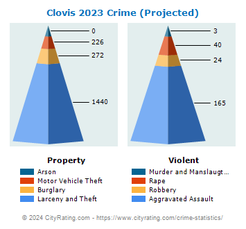 Clovis Crime 2023