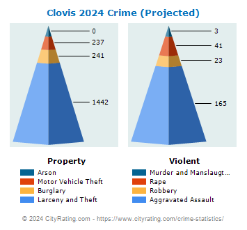 Clovis Crime 2024