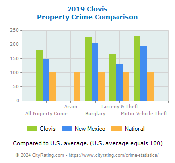 Clovis Property Crime vs. State and National Comparison