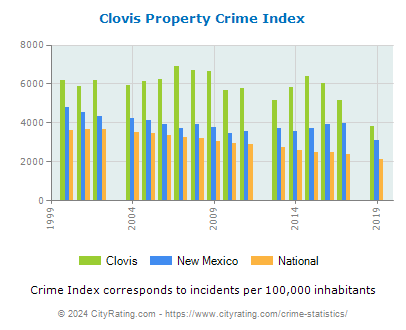 Clovis Property Crime vs. State and National Per Capita