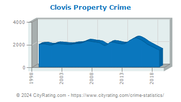 Clovis Property Crime