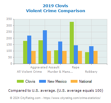 Clovis Violent Crime vs. State and National Comparison