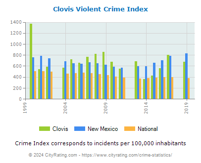 Clovis Violent Crime vs. State and National Per Capita
