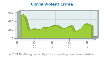 Clovis Violent Crime