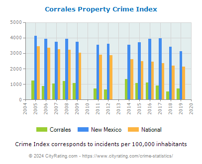 Corrales Property Crime vs. State and National Per Capita