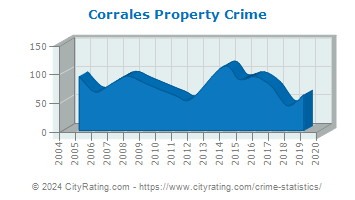 Corrales Property Crime