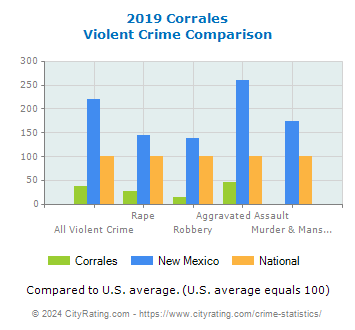 Corrales Violent Crime vs. State and National Comparison