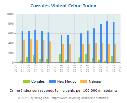 Corrales Violent Crime vs. State and National Per Capita