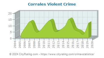 Corrales Violent Crime