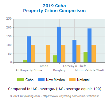 Cuba Property Crime vs. State and National Comparison