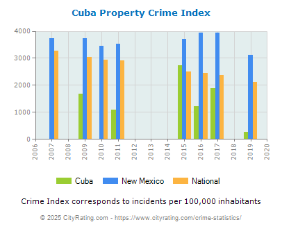 Cuba Property Crime vs. State and National Per Capita