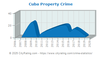 Cuba Property Crime