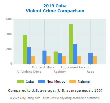 Cuba Violent Crime vs. State and National Comparison