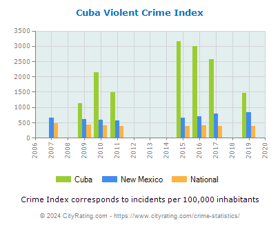 Cuba Violent Crime vs. State and National Per Capita
