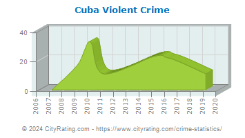 Cuba Violent Crime