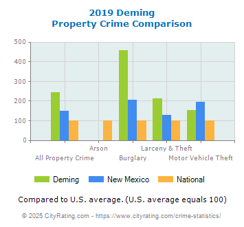 Deming Property Crime vs. State and National Comparison