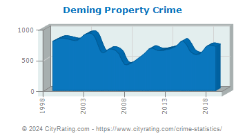 Deming Property Crime