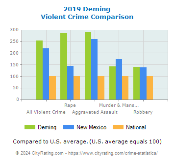 Deming Violent Crime vs. State and National Comparison