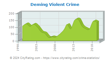 Deming Violent Crime