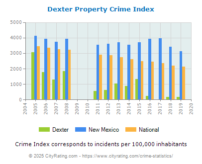 Dexter Property Crime vs. State and National Per Capita