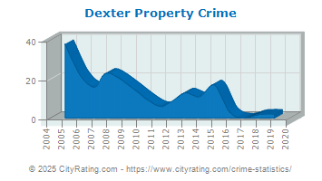 Dexter Property Crime