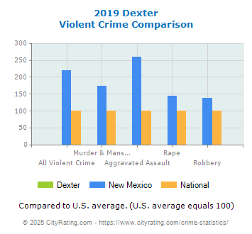 Dexter Violent Crime vs. State and National Comparison