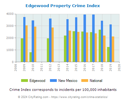 Edgewood Property Crime vs. State and National Per Capita
