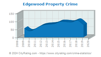 Edgewood Property Crime