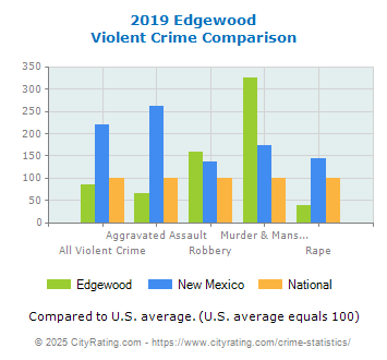 Edgewood Violent Crime vs. State and National Comparison